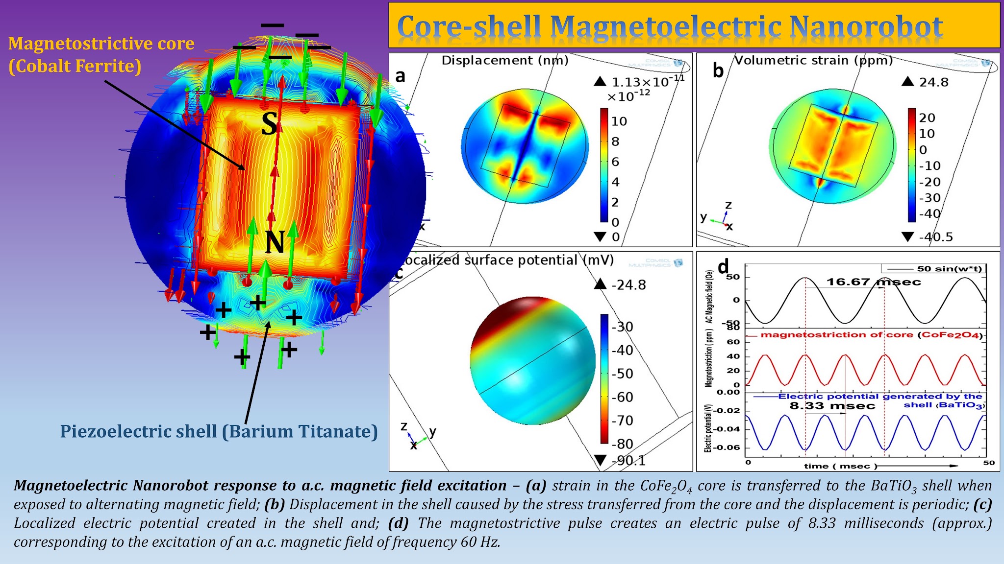 Core-shell magnetoelectric nanoparticle.